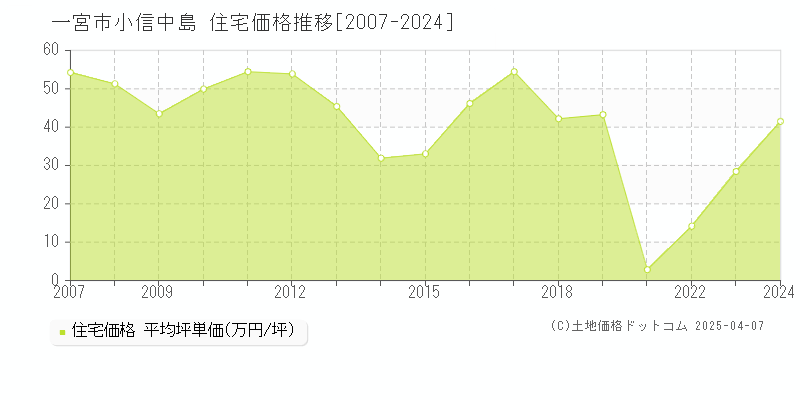 一宮市小信中島の住宅価格推移グラフ 