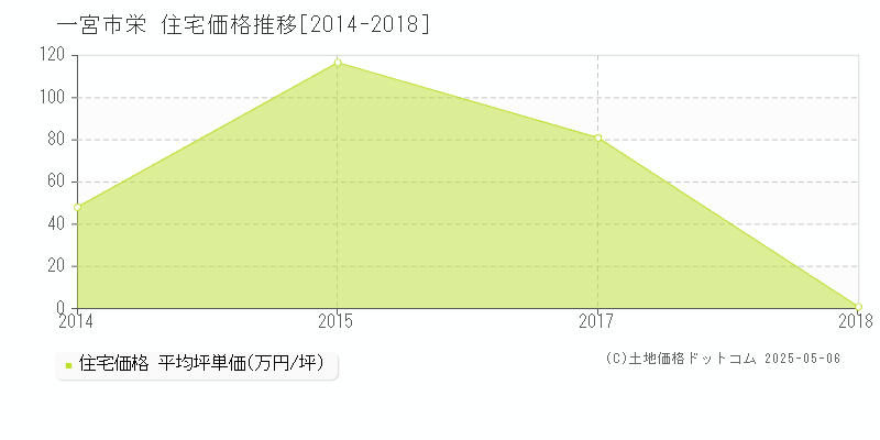 栄(一宮市)の住宅価格推移グラフ(坪単価)[2014-2018年]
