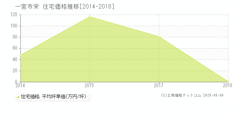 一宮市栄の住宅取引事例推移グラフ 