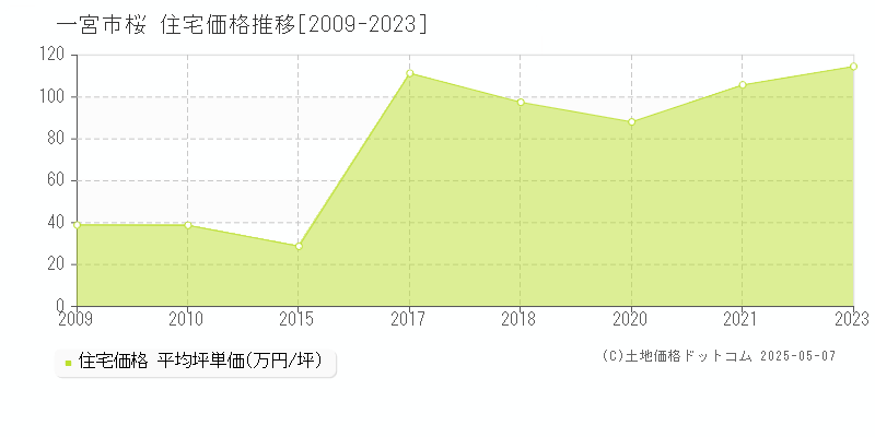 桜(一宮市)の住宅価格推移グラフ(坪単価)[2009-2023年]