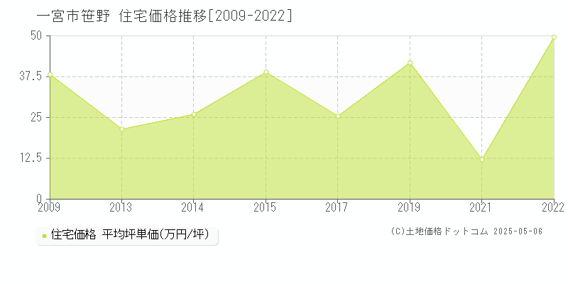 笹野(一宮市)の住宅価格推移グラフ(坪単価)[2009-2022年]