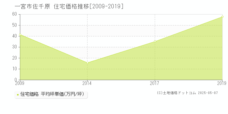 佐千原(一宮市)の住宅価格推移グラフ(坪単価)[2009-2019年]