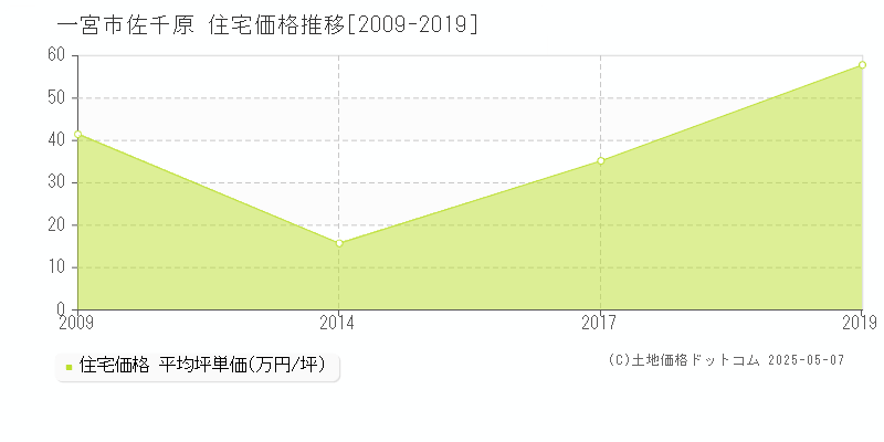 一宮市佐千原の住宅価格推移グラフ 