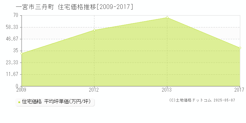 三丹町(一宮市)の住宅価格推移グラフ(坪単価)[2009-2017年]