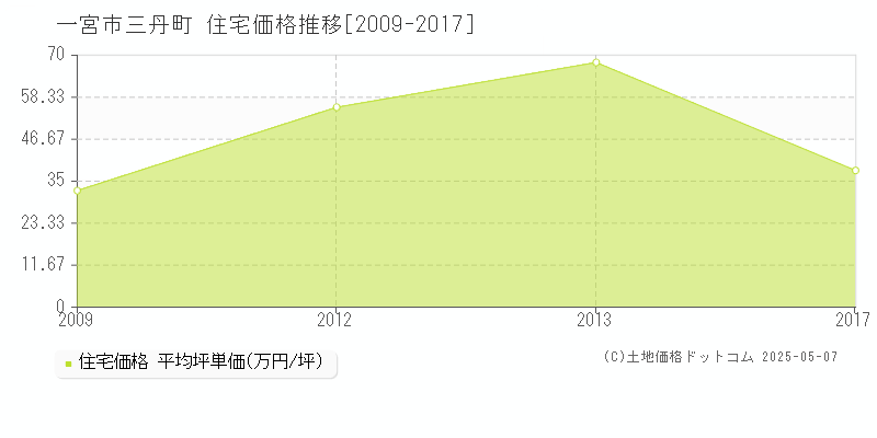 一宮市三丹町の住宅取引事例推移グラフ 