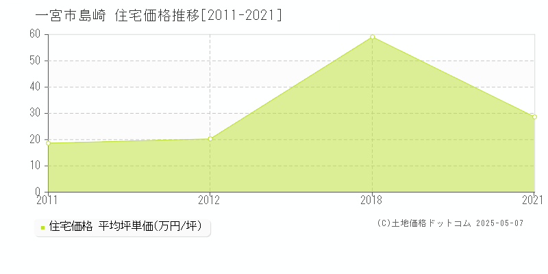 島崎(一宮市)の住宅価格推移グラフ(坪単価)[2011-2021年]