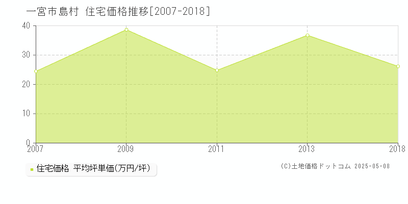 島村(一宮市)の住宅価格推移グラフ(坪単価)[2007-2018年]
