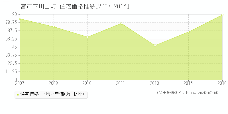 下川田町(一宮市)の住宅価格推移グラフ(坪単価)[2007-2016年]