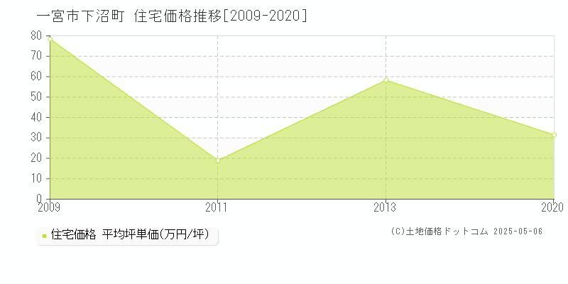 下沼町(一宮市)の住宅価格推移グラフ(坪単価)[2009-2020年]