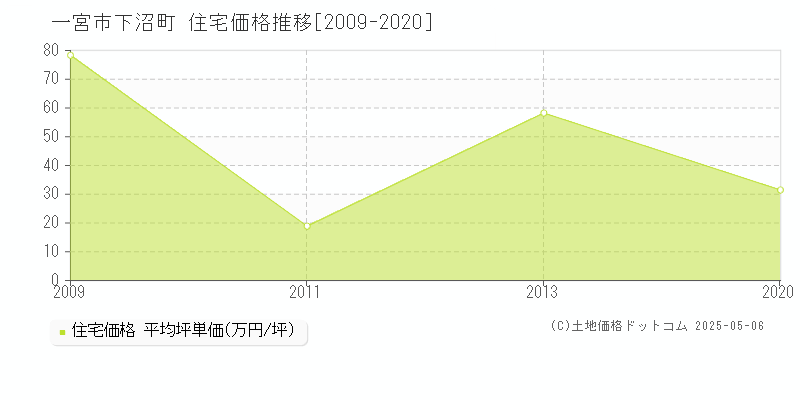 一宮市下沼町の住宅価格推移グラフ 