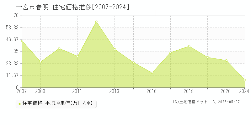 春明(一宮市)の住宅価格推移グラフ(坪単価)[2007-2024年]