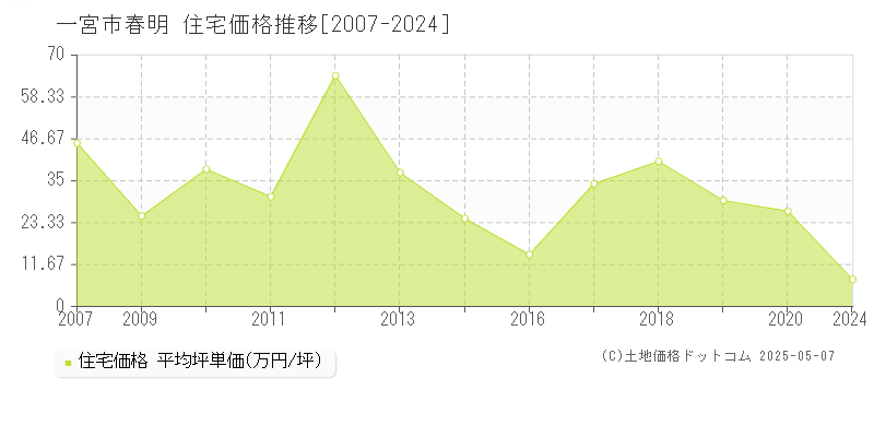 一宮市春明の住宅取引事例推移グラフ 