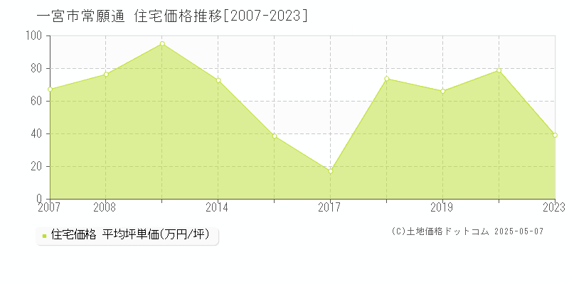 常願通(一宮市)の住宅価格推移グラフ(坪単価)[2007-2023年]