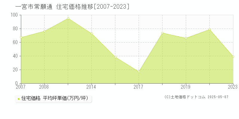 一宮市常願通の住宅価格推移グラフ 