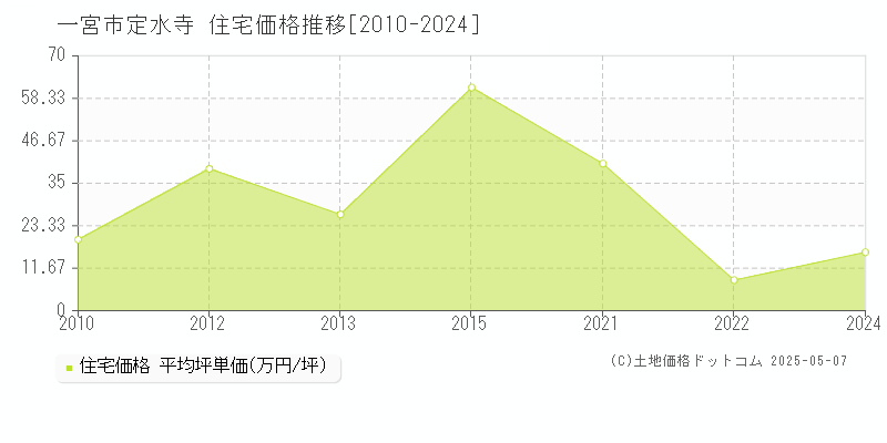 定水寺(一宮市)の住宅価格推移グラフ(坪単価)[2010-2024年]