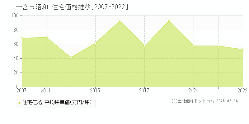 一宮市昭和の住宅取引事例推移グラフ 