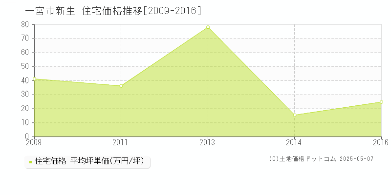 一宮市新生の住宅取引事例推移グラフ 