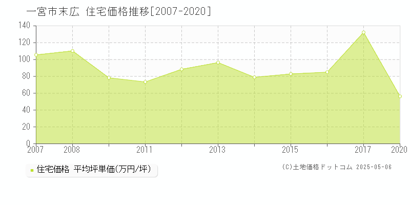 末広(一宮市)の住宅価格推移グラフ(坪単価)[2007-2020年]