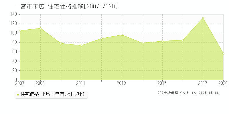 一宮市末広の住宅価格推移グラフ 