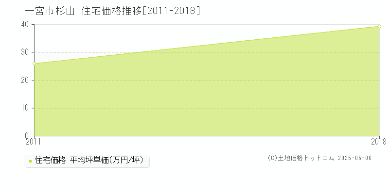 杉山(一宮市)の住宅価格推移グラフ(坪単価)[2011-2018年]