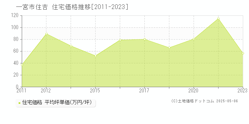 住吉(一宮市)の住宅価格推移グラフ(坪単価)[2011-2023年]