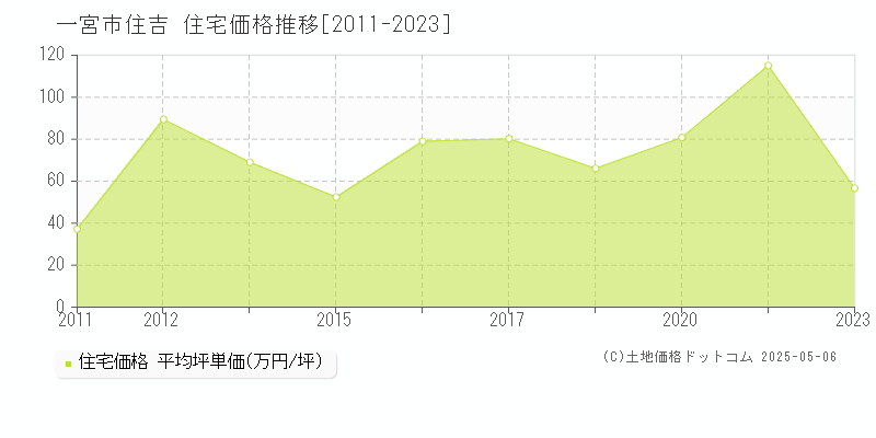 一宮市住吉の住宅取引事例推移グラフ 