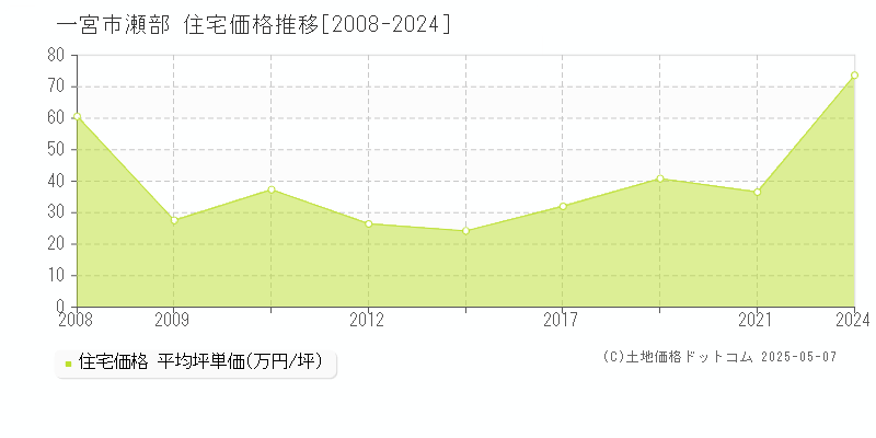 瀬部(一宮市)の住宅価格推移グラフ(坪単価)[2008-2024年]