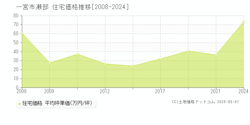 一宮市瀬部の住宅価格推移グラフ 