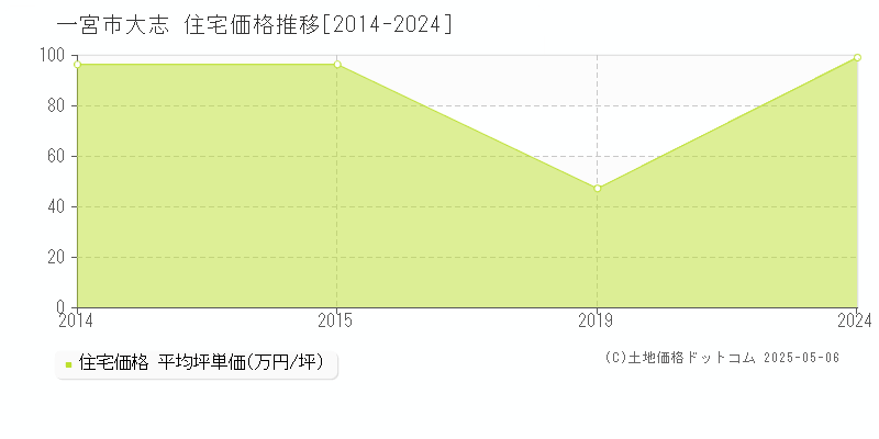 大志(一宮市)の住宅価格推移グラフ(坪単価)[2014-2024年]