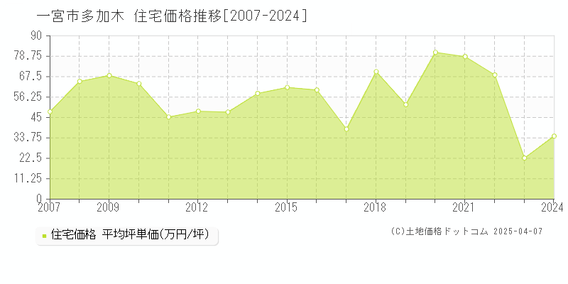 一宮市多加木の住宅価格推移グラフ 