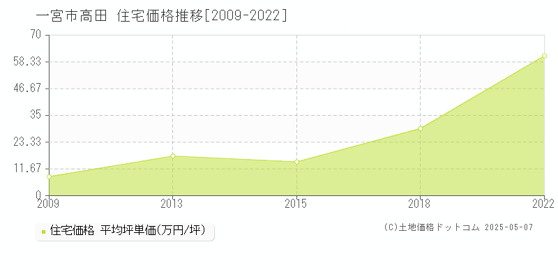 高田(一宮市)の住宅価格推移グラフ(坪単価)[2009-2022年]