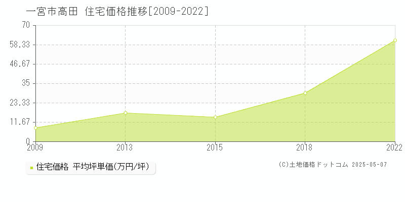 一宮市高田の住宅取引事例推移グラフ 