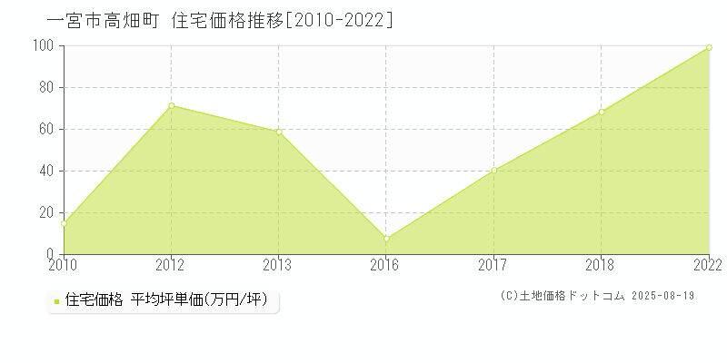 高畑町(一宮市)の住宅価格推移グラフ(坪単価)[2010-2022年]