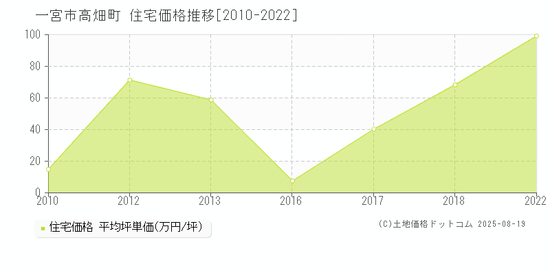 一宮市高畑町の住宅価格推移グラフ 