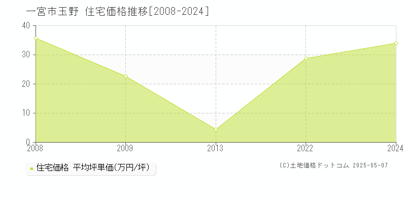 玉野(一宮市)の住宅価格推移グラフ(坪単価)[2008-2024年]