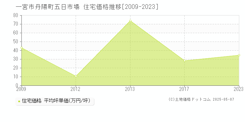 丹陽町五日市場(一宮市)の住宅価格推移グラフ(坪単価)[2009-2023年]