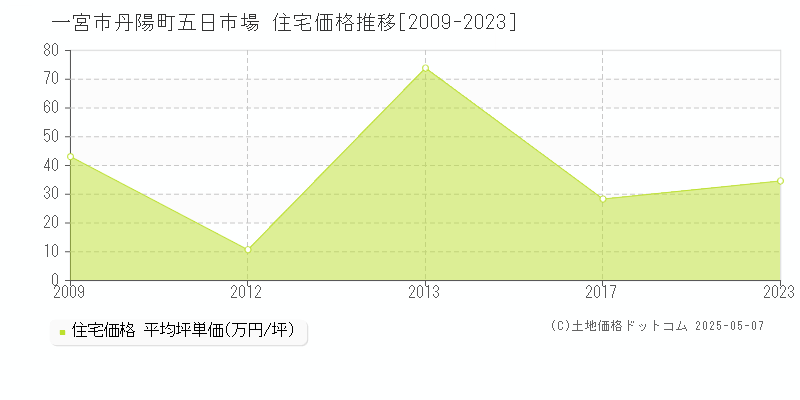 一宮市丹陽町五日市場の住宅価格推移グラフ 