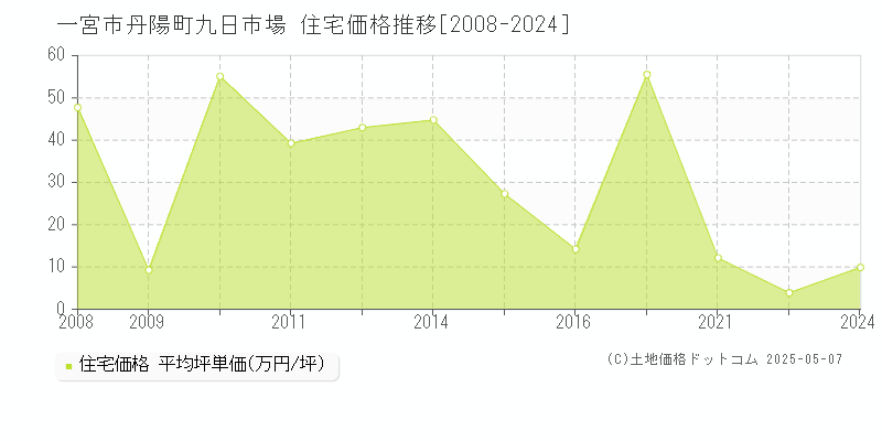 丹陽町九日市場(一宮市)の住宅価格推移グラフ(坪単価)[2008-2024年]