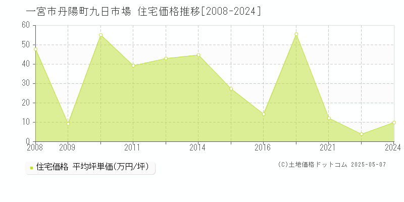 一宮市丹陽町九日市場の住宅取引事例推移グラフ 