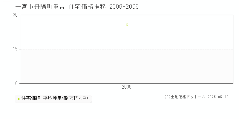 丹陽町重吉(一宮市)の住宅価格推移グラフ(坪単価)[2009-2009年]
