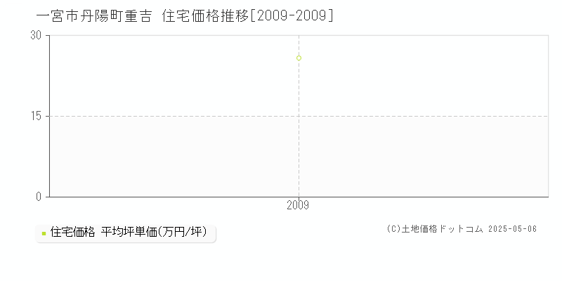 一宮市丹陽町重吉の住宅取引事例推移グラフ 