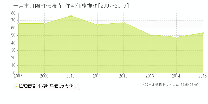 丹陽町伝法寺(一宮市)の住宅価格推移グラフ(坪単価)[2007-2016年]