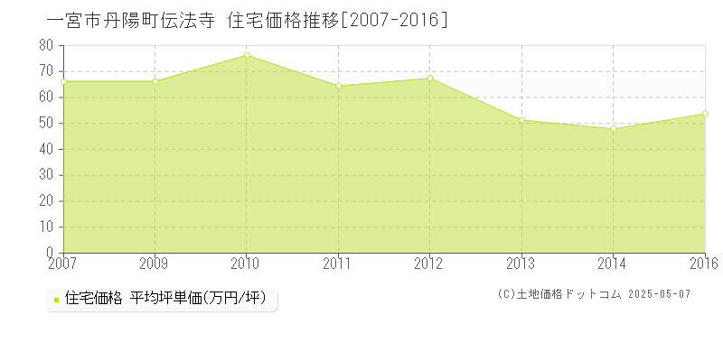 一宮市丹陽町伝法寺の住宅価格推移グラフ 