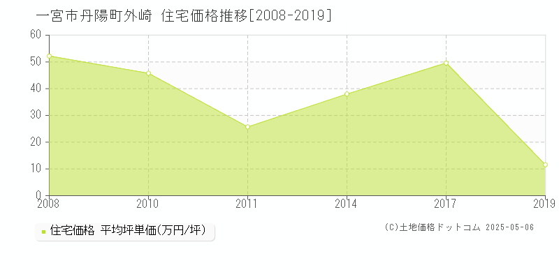 丹陽町外崎(一宮市)の住宅価格推移グラフ(坪単価)[2008-2019年]