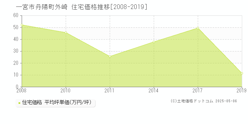 一宮市丹陽町外崎の住宅価格推移グラフ 