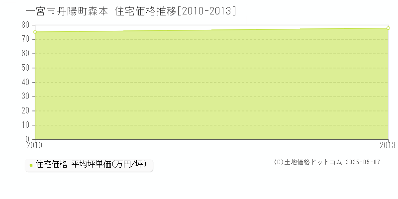 丹陽町森本(一宮市)の住宅価格推移グラフ(坪単価)[2010-2013年]