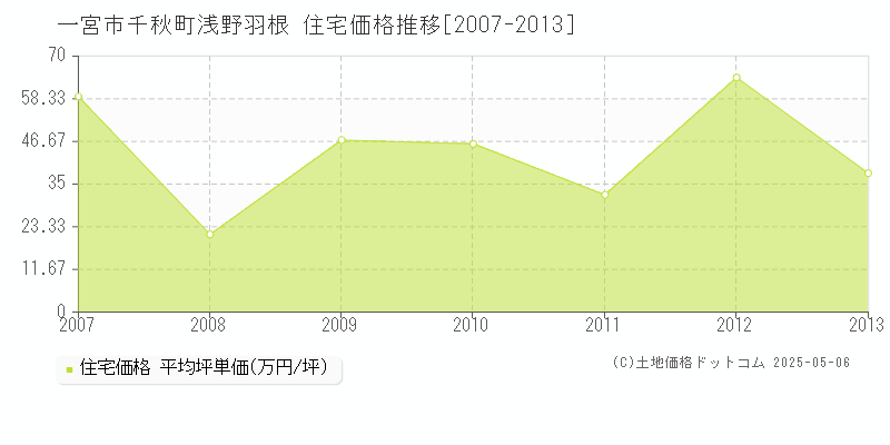 千秋町浅野羽根(一宮市)の住宅価格推移グラフ(坪単価)[2007-2013年]