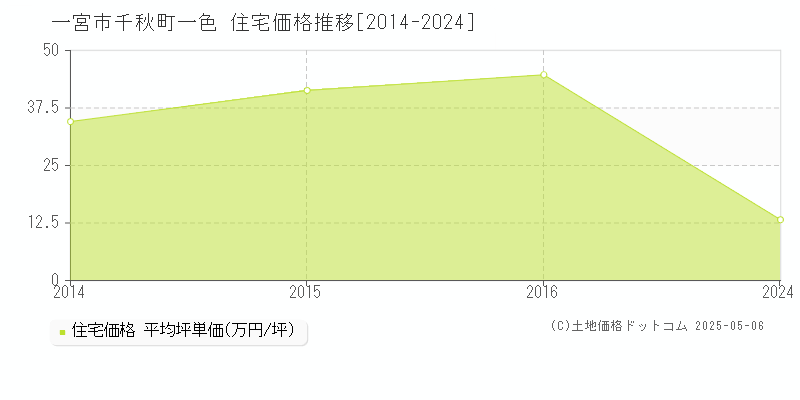 千秋町一色(一宮市)の住宅価格推移グラフ(坪単価)[2014-2024年]
