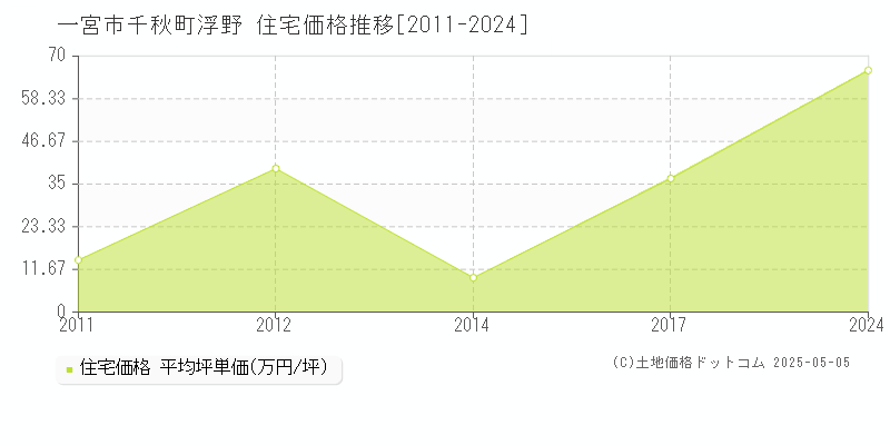 千秋町浮野(一宮市)の住宅価格推移グラフ(坪単価)[2011-2024年]