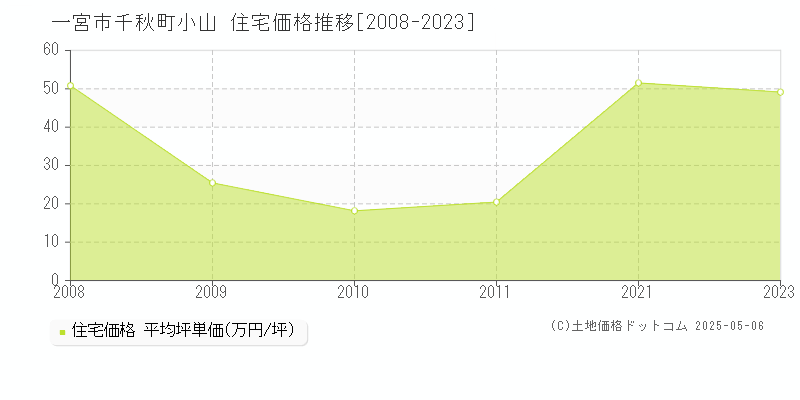 千秋町小山(一宮市)の住宅価格推移グラフ(坪単価)[2008-2023年]